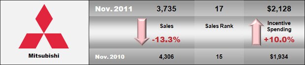 2011 November Mitsubishi Sales.jpg